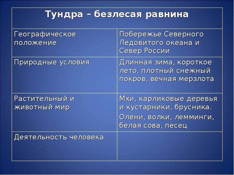 Характеристика тундры по плану 8 класс