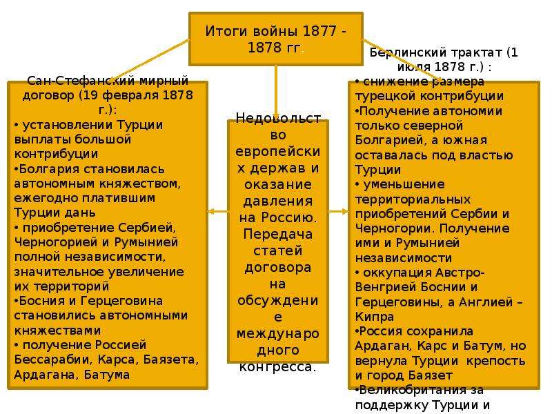 Сан стефанский мирный договор и берлинский. Сан-Стефанский договор при Александре 2. Сан Стефанский и Берлинский договоры. Сан-Стефанский мир и Берлинский трактат. Условия Берлинского мирного договора 1878.