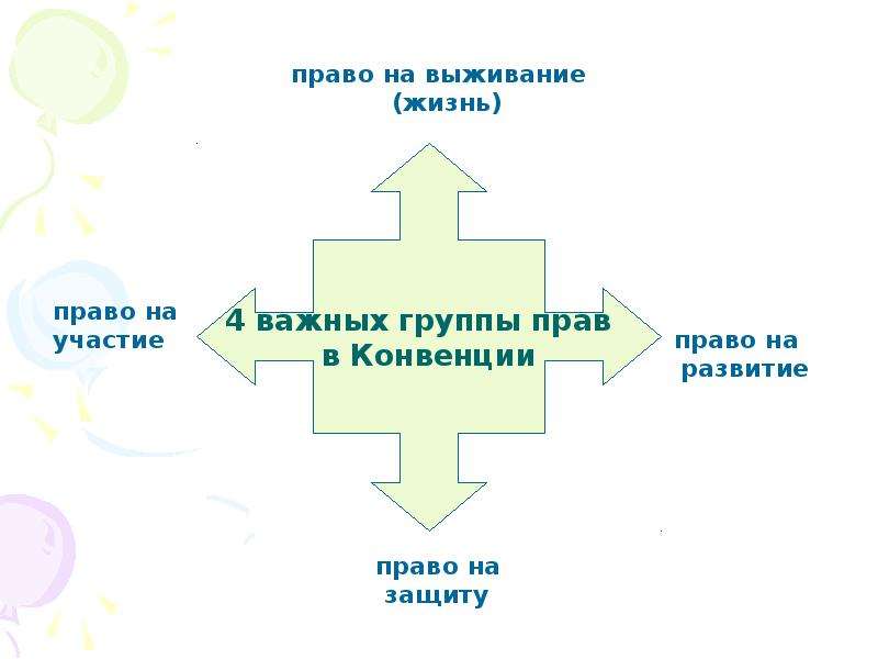 Право на детство. Право на жизнь, выживание и развитие. Право на жизнь право на участие. Право на жизнь проблемы. 