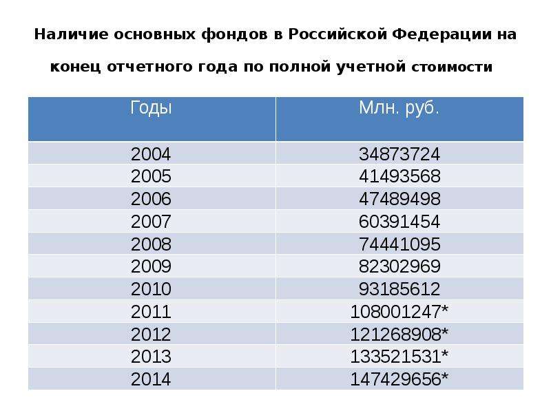 Наличие главных. Основные фонды РФ. Основные фонды по полной учетной стоимости. Наличие основных фондов на конец года по полной учетной стоимости. Стоимость основных фондов по годам России.