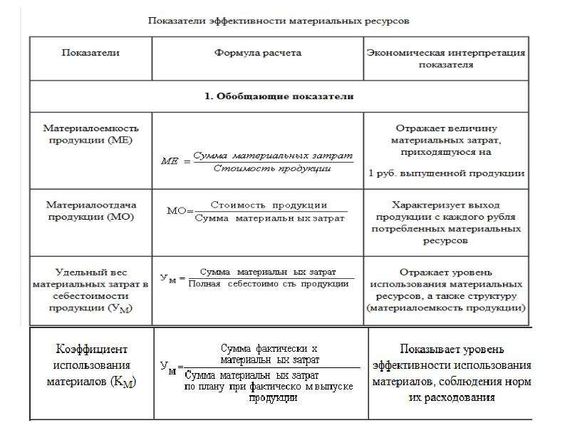 Использования материальных. Материалоемкость формула по балансу. Показатели эффективности материальных ресурсов формулы. Обобщающие показатели эффективности материальных ресурсов. Показатели эффективности использования материальных запасов.