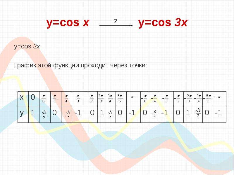 Функция y cos 3x. График функции y cos3x. Построить график y cos3x. Функция y=cos3x СГА.