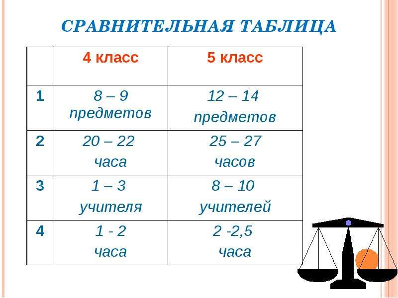 Сравнение 7 класс. Уроки в 5 классе. Что будет в 5 классе. В каком году пошел в 5 класс уроки францкхерго геой. 5 Класс функариал.