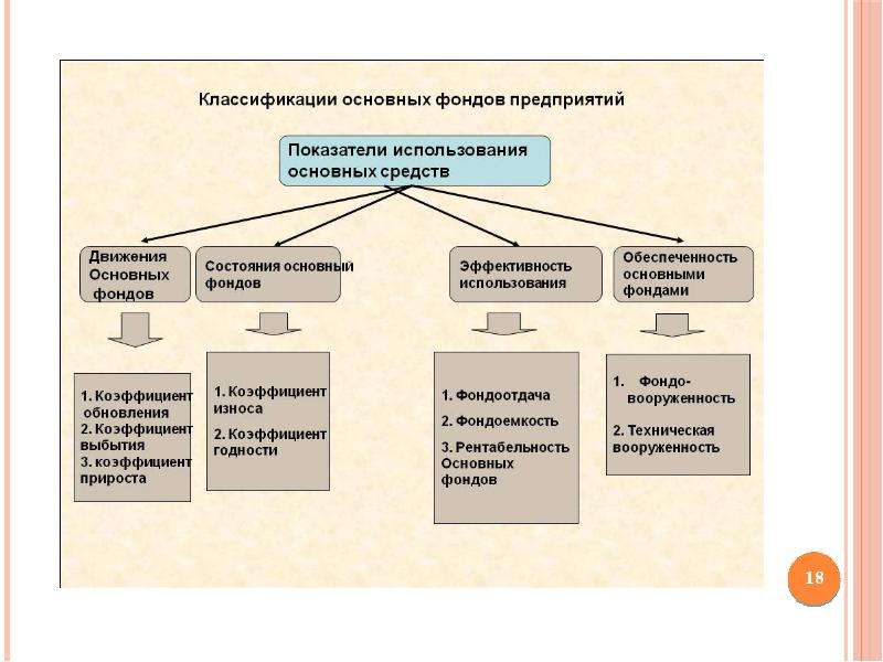 Основные средства рисунка. Этапы анализа использования основных средств. Состояния и эффективности использования основных фондов. Основные фонды предприятия классификация показатели использования. Экономическая эффективность основных фондов.