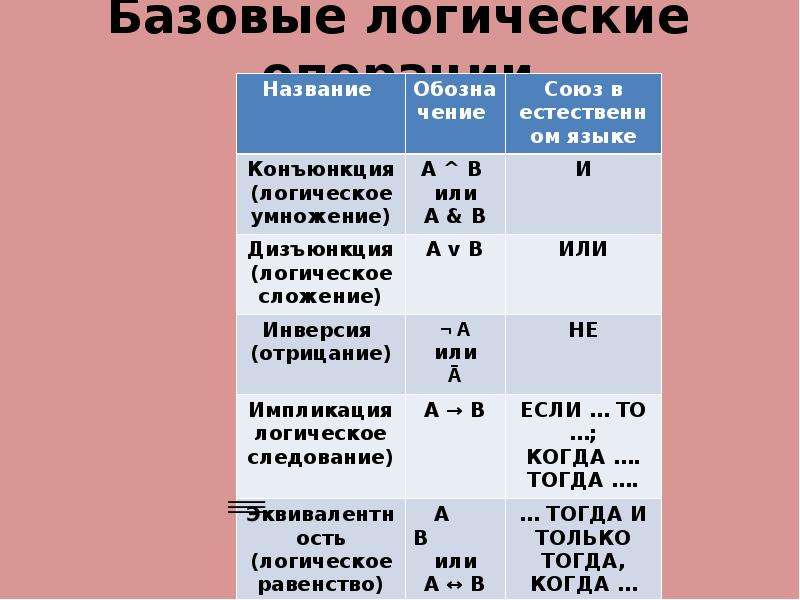 Основы логики 8 класс. Базовые логические операции. Логические операции ИКТ. Базовые логические операции и или не. Таблица обозначение логических операций.