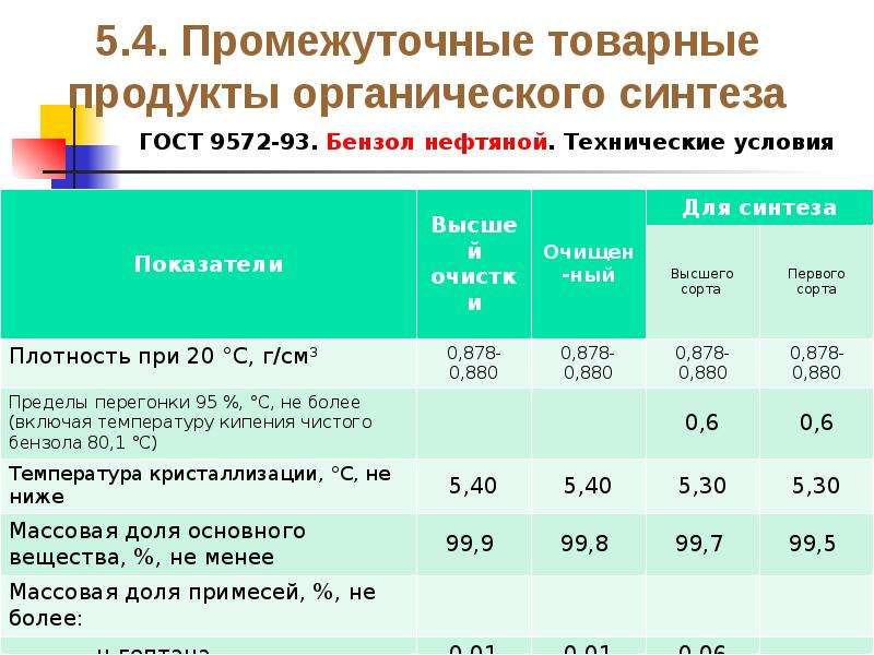 Исходный продукт это. Исходные продукты органического синтеза. Основные продукты основного органического синтеза. Промежуточный продукт синтеза.