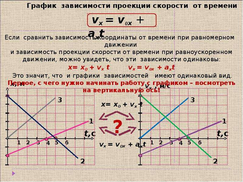 Проекцию скорости каждого тела