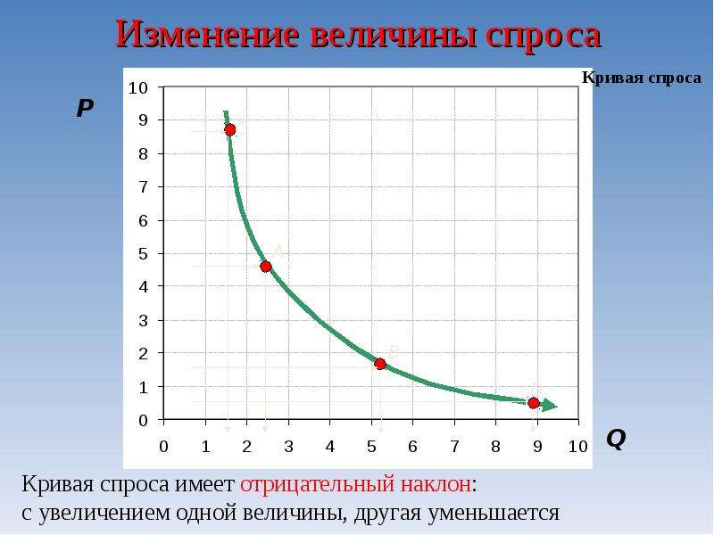 Изменение величины. Кривая спроса отрицательный наклон. Кривая совокупного спроса имеет отрицательный наклон. Изменение величины спроса. Кривая изменения величины спроса.