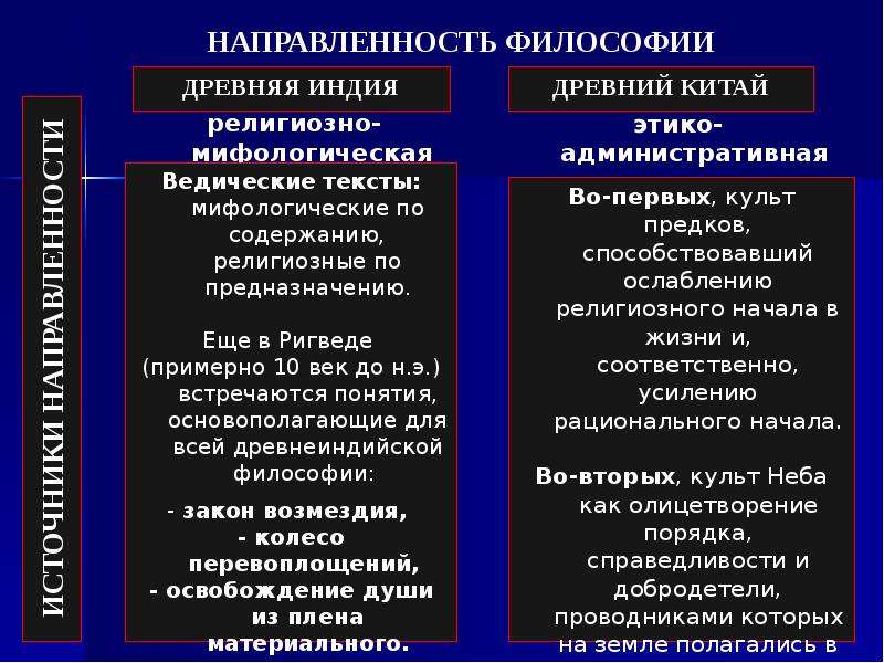 Сравнить индию и китай. Философские учения древнего Востока. Древняя Индия и древний Китай сравнение таблица. Философия древнего Востока таблица. Сходство философии древней Индии и Китая.