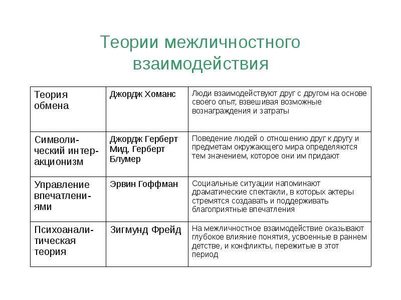 Объясните характер социальных взаимодействий используя текст. Теории межличностного взаимодействия кратко. Психологические теории межличностного взаимодействия. Теории взаимодействия в психологии. Теории межличностного взаимодействия в психологии.