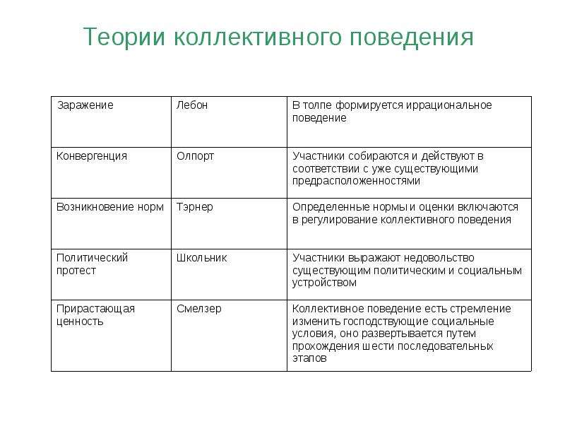 Действующие теории. Теория коллективного поведения. Виды коллективного поведения. Виды делективного поведения. Формы коллективного поведения.