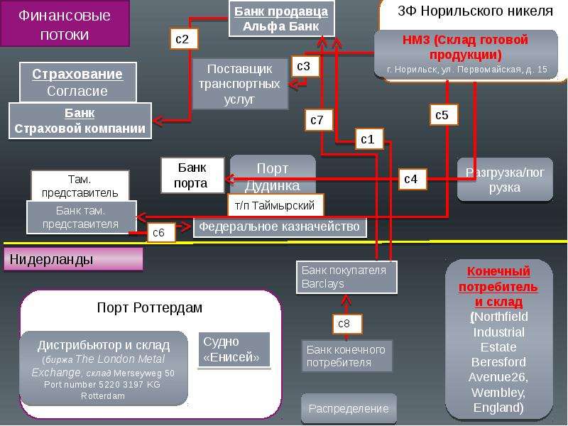 Кому принадлежит норникель. Поток финансов Объединенная металлургическая компания. Норильский никель структура компании. ОАО ГМК Норильский никель структура. Норильский никель презентация.