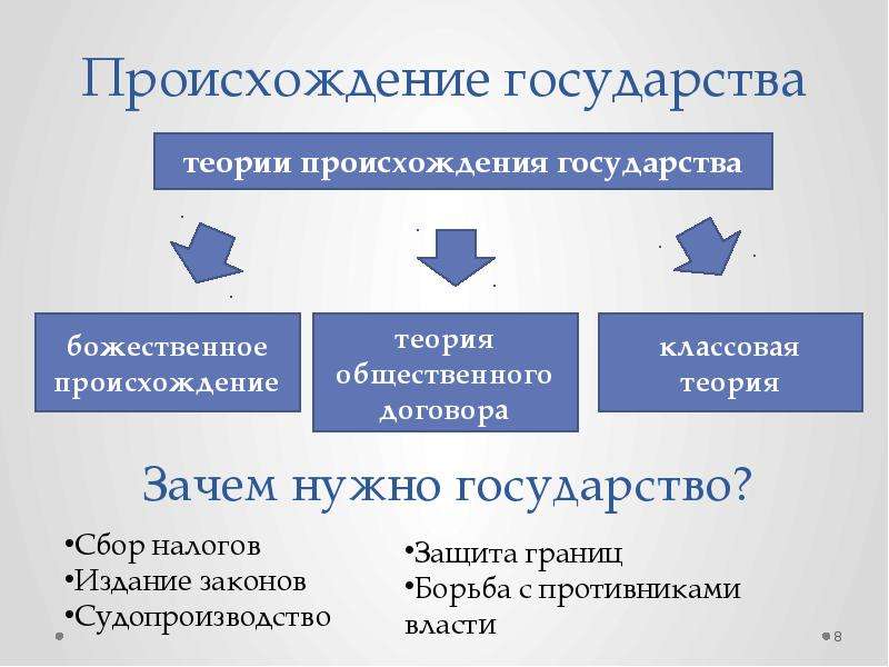 Зачем людям государство обществознание 7 класс презентация