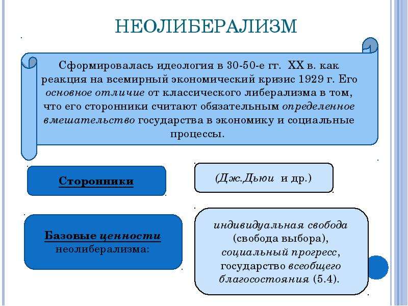 Социальные течения. Неолиберализм. Неолиберализм основные идеи. Представители идеологии неолиберализма. Основные взгляды неолиберализма.