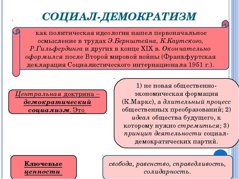 Основные идеи демократии