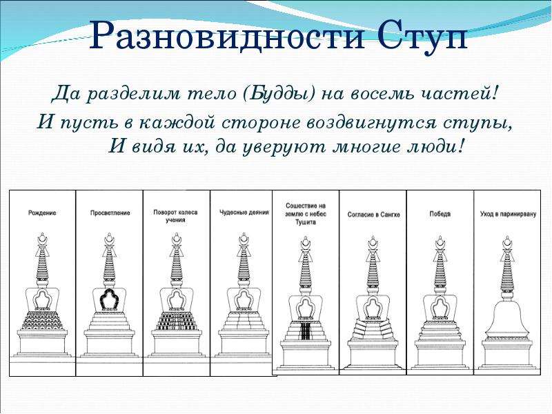 5 ступ. Строение буддийской ступы. Схема буддийской ступы. Пять основных частей ступы. Структура буддийской ступы.