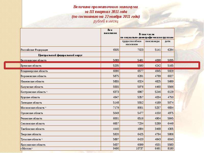 Прожиточный на душу населения. Прожиточный минимум в Брянской области. Прожиточный минимум в Димитровграде. Прожиточный минимум в Московской области Росстат. Прожиточный минимум в Воронежской области на ребенка.