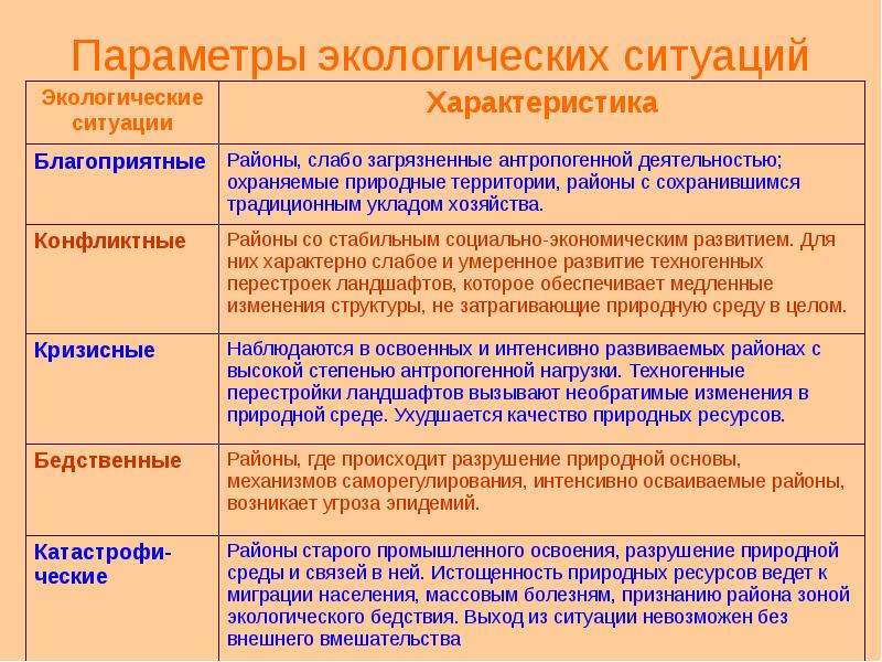 Свойства ситуации. Виды экологических ситуаций. Параметры экологической ситуации. Виды экологически ситауци. Виды экологических ситуаций таблица.