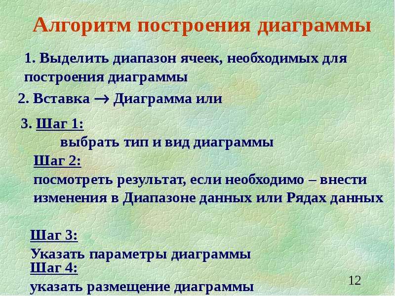 Расположите шаги алгоритма построения диаграммы спагетти в правильном порядке