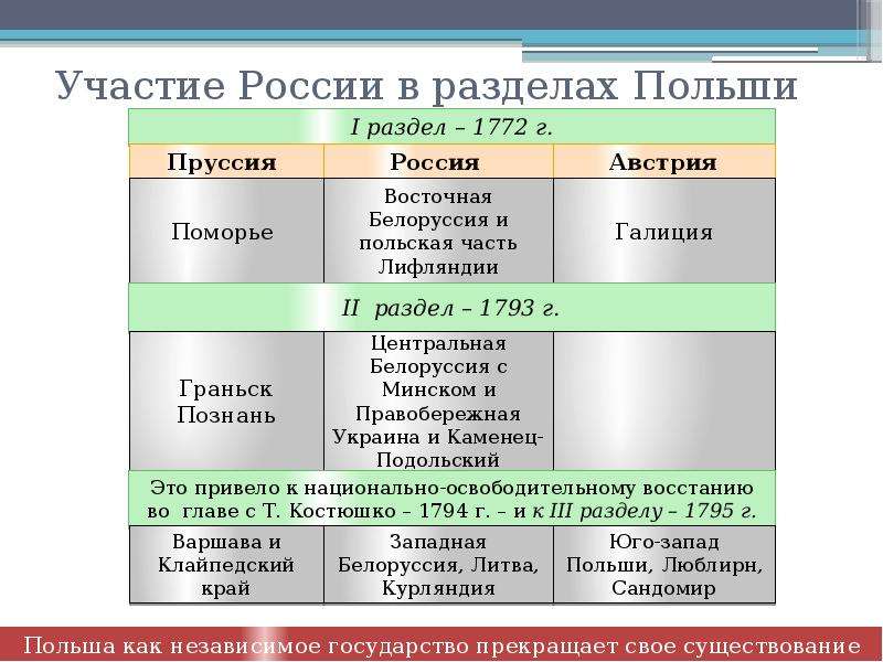 Разделы польши. Разделы Польши 1772 1793 1795 таблица. Раздел Польши 1772 таблица. Разделы речи Посполитой при Екатерине 2 таблица. Участие России в разделах Польши 1772 1793 1795 гг участники.