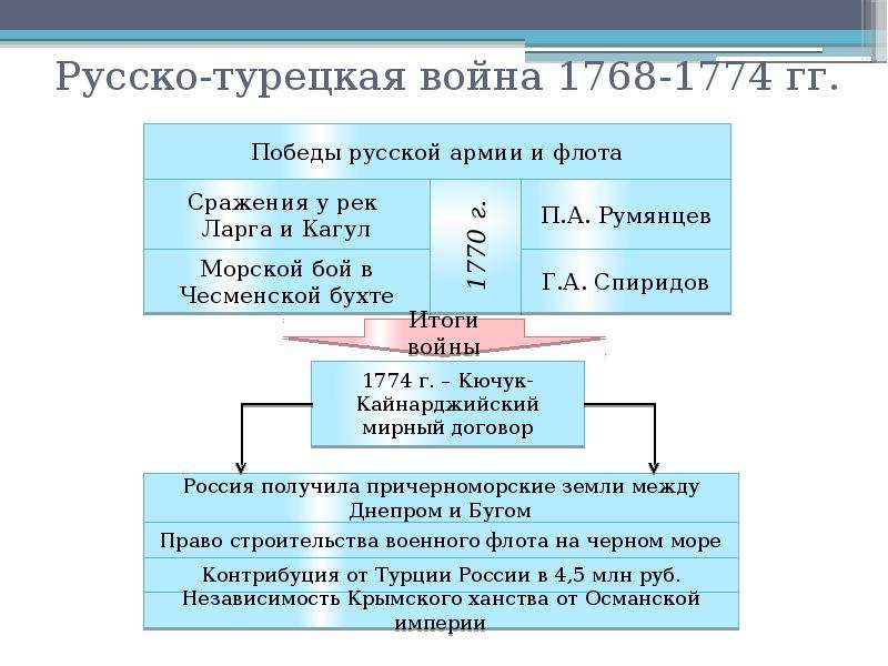 План русско турецкой войны 1768 1774