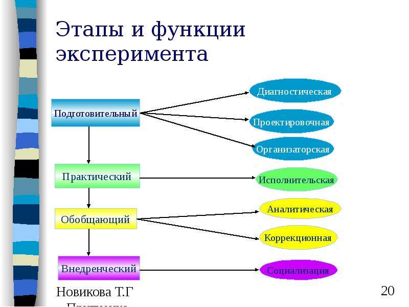 Что такое схема эксперимента