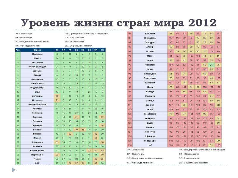 Лучшие страны для жизни. Качество жизни таблица. Лучшие страны по уровню жизни. Топ 100 лучших стран для жизни. Рейтинг стран мира по уровню жизни 2021.