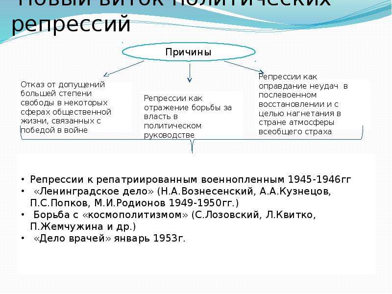 Ленинградское дело определение. Ленинградское дело причины. Причины репрессий после войны. Ленинградское дело причины и итоги. Послевоенные репрессии таблица.