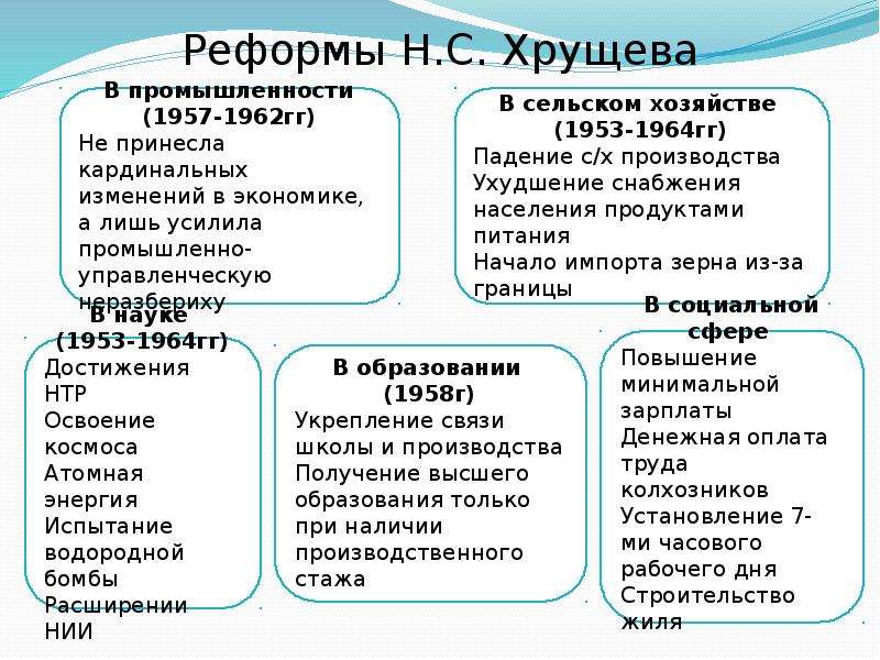 Реформы в области промышленности и сельского хозяйства и их последствия схема