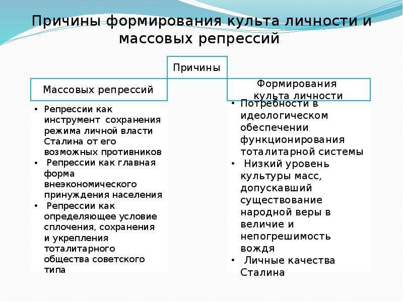 Последствия культ. Причины формирования культа личности. Причины формирования культа личности и массовых репрессий. Причины формирования культа личности Сталина. Причины формирования культа личности Сталина и массовых репрессий.