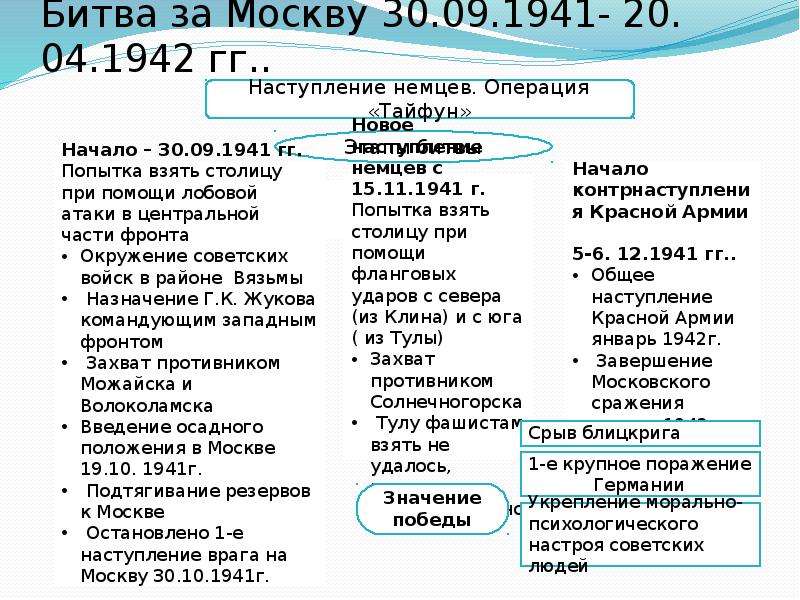 Хронология московской битвы. События битвы за Москву таблица. Битва за Москву ход событий таблица. Московская битва 1941-1942 таблица. Основные события битвы за Москву таблица.