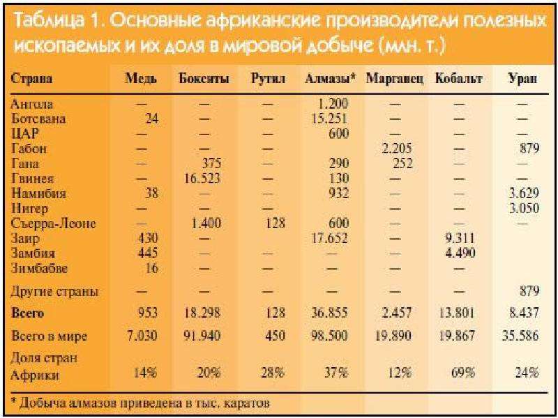 Топ три страны по добыче бокситов. Минеральные ресурсы Африки таблица. Минеральные ресурсы стран Африки таблица. Полезные ископаемые страны. Горнодобывающая промышленность Африки страны.