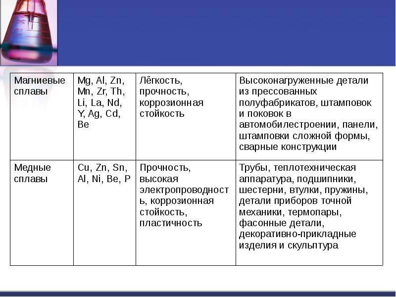 Название сплавов. Сплавы металлов 9 класс химия. Сплавы металлов таблица. Характеристика сплавов металлов. Таблица характеристика сплавов.