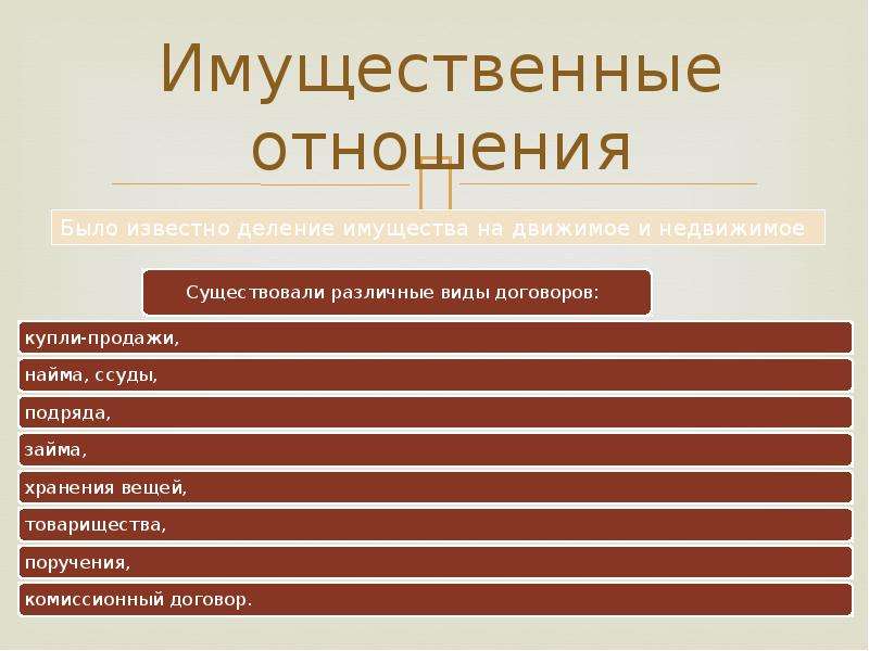 Имущественные отношения. Афинское право имущественные отношения. Имущественные отношения в древней Греции. Гражданское право древних Афин. Черты Афинского права.