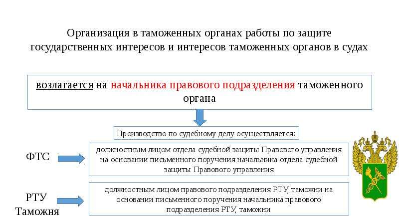 Правовое регулирование федеральной таможенной службы. Организация таможенных органов. Таможенные органы и юридические лица. Виды таможенных органов. Участие таможенных органов.