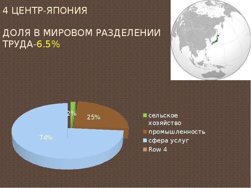 Центры мирового хозяйства. Участие в международном разделении труда Японии. Япония Международное Разделение труда. Место Японии в мировом разделении труда. Место Японии в международном разделении труда.