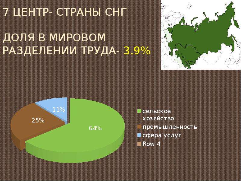 Центры мирового хозяйства. СНГ И мировое хозяйство. Центр мирового хозяйства ВВП. Доля стран в мировом разделении. Труда. Доля СНГ В мировом ВВП.