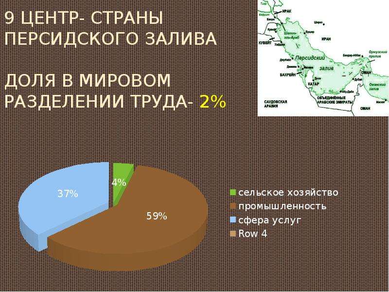 Центры мирового хозяйства. Страны Персидского залива. Страны Персидского пррлива. Доля ВВП страны Персидского залива. Нефтеэкспортирующие страны Персидского залива.