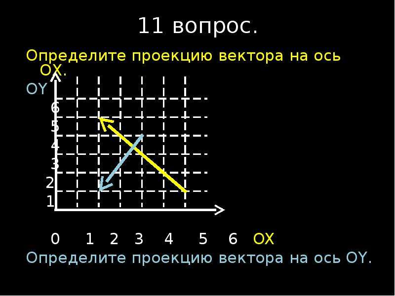 Найти проекцию вектора на ось координат. Проекция перемещения на ось Ox. Определить проекции векторов на оси. Проекция вектора на ось ох. Проекция вектора на ось Ox.