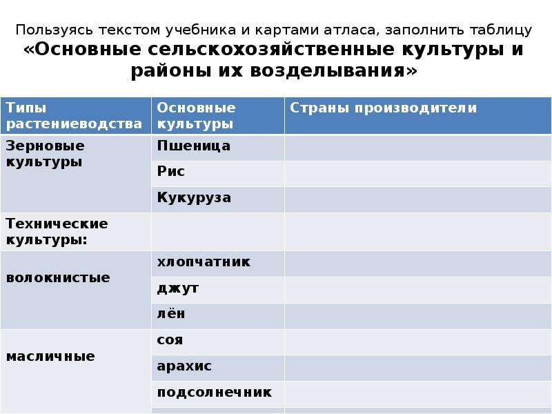 На основе текста учебника данных таблицы 7 рисунков 32 33 карты мирового сельского хозяйства