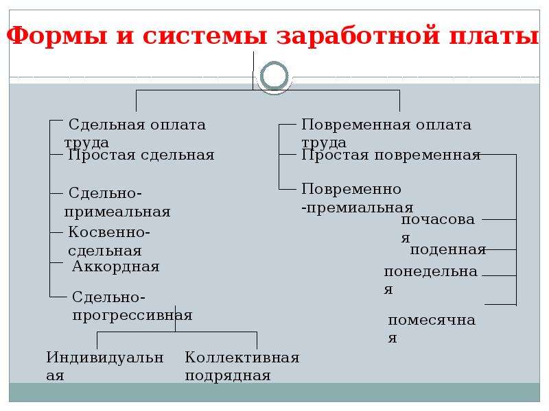 Заработная плата в рыночной экономике презентация