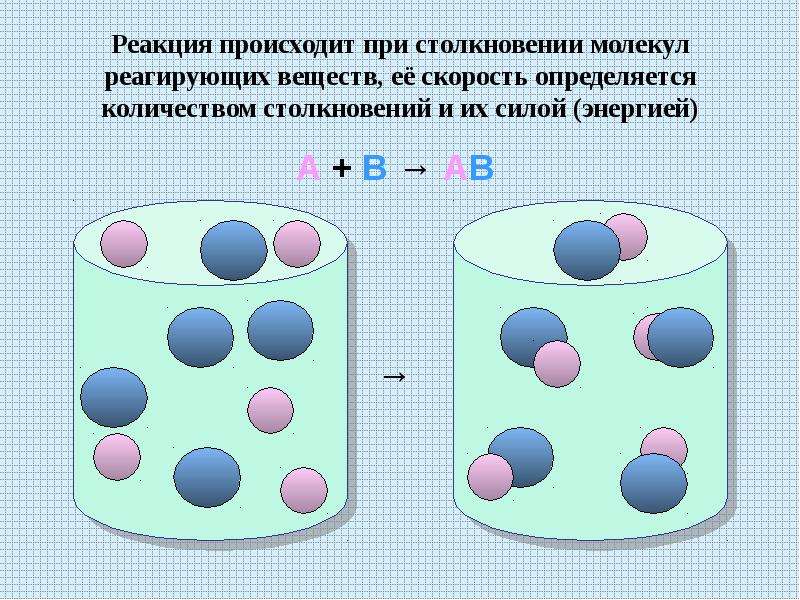 Реакции бывают. Столкновение молекул. Реакции молекулы. Соударение молекул. Гомогенные реакции.