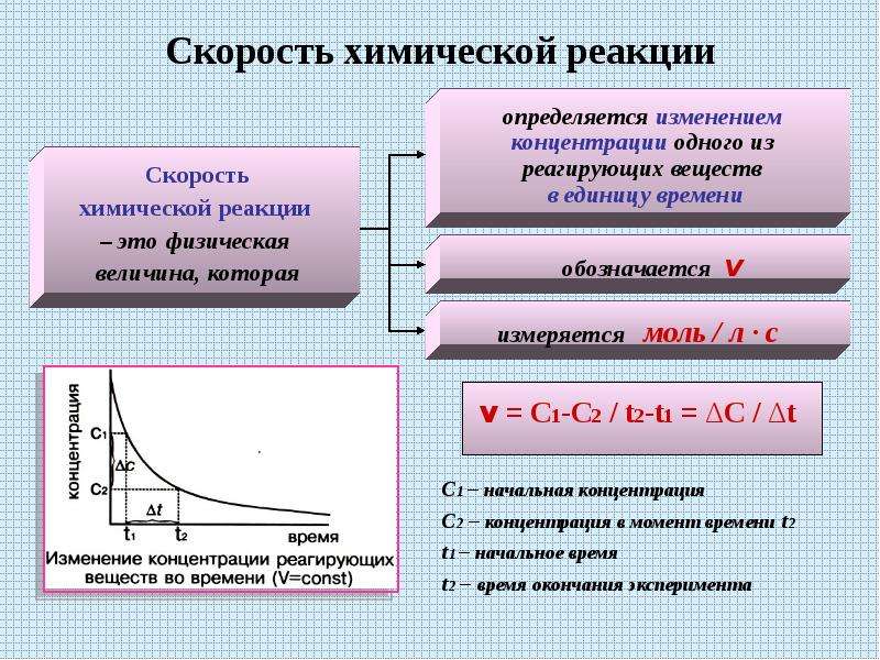 Понижение скорости реакции. Скорость протекания химической реакции определяется. Скорость химической реакции схема. Скорость химической реакции кратко и понятно. Скорость химической реакции определяется изменением концентрации.