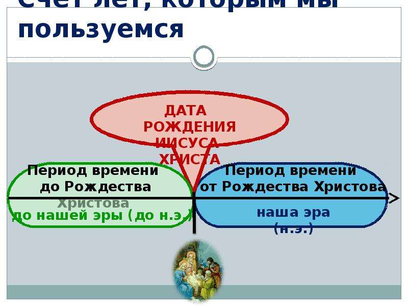 Счет лет в истории презентация