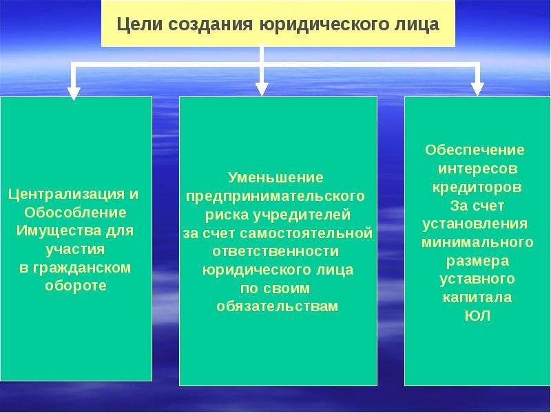 Лица создающие юридическое лицо. Цели создания юридического лица. Юридические лица как субъекты гражданского права. Граждане как субъекты гражданского права. Для чего создается юр лицо.