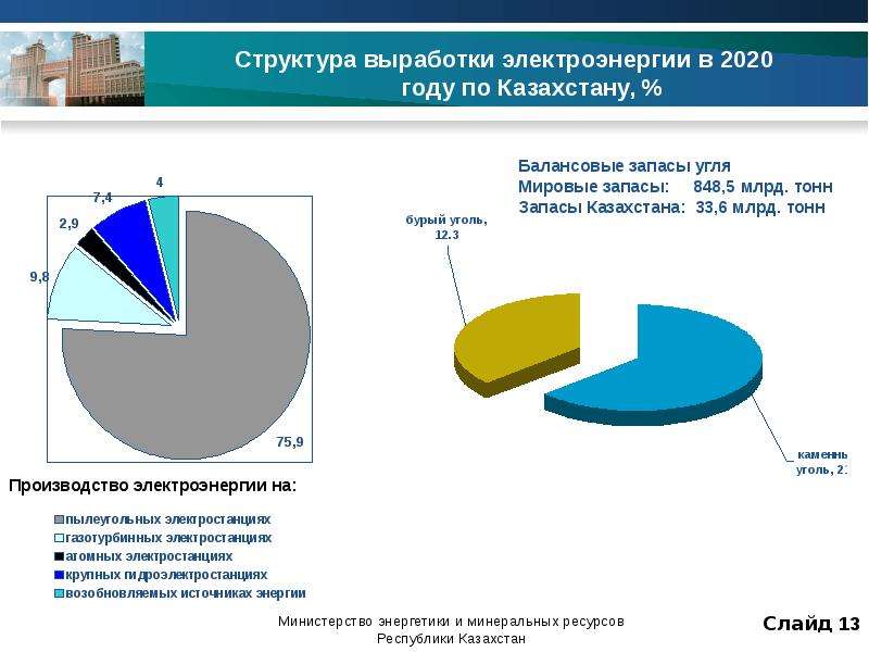 Запас казахстана. Структура выработки электроэнергии в мире 2020. Производство энергии 2020. Структура энергетики Казахстана. Запасы угля в России 2020.