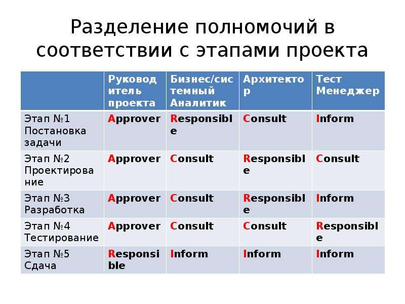 Разделение полномочий. Разделение компетенций. Разделение полномочий при планировании это. Таблица Разделение полномочий.