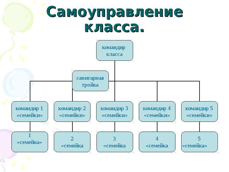 Структура самоуправления в классе схема