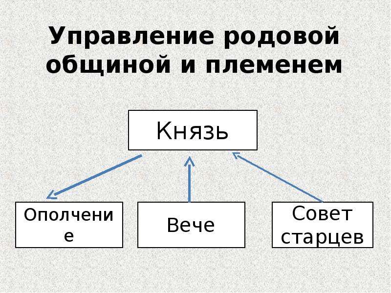 Организация родовой общины