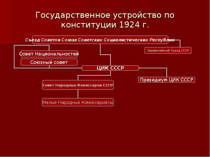 Государственный строй конституции. Форма государственного правления по Конституции 1924 года. Государственный Строй СССР по Конституции 1924. Система органов государственной власти по Конституции 1924. Конституция 1924 гос устройство.